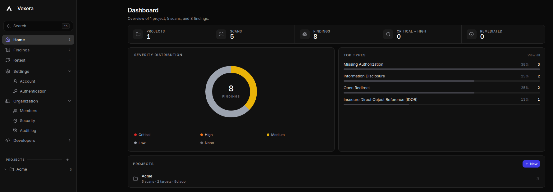 Vexera platform dashboard showing severity distribution, top finding types, and projects